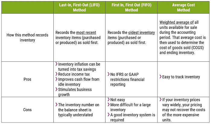 Inventory Costing Methods 2 Inventory Costing Methods