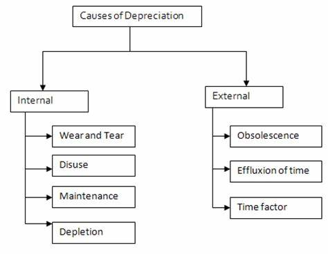 Causes of depreciation